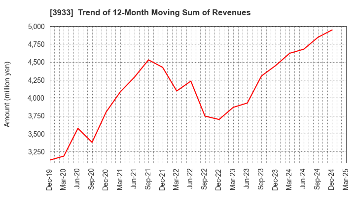 3933 CHIeru Co.,Ltd.: Trend of 12-Month Moving Sum of Revenues