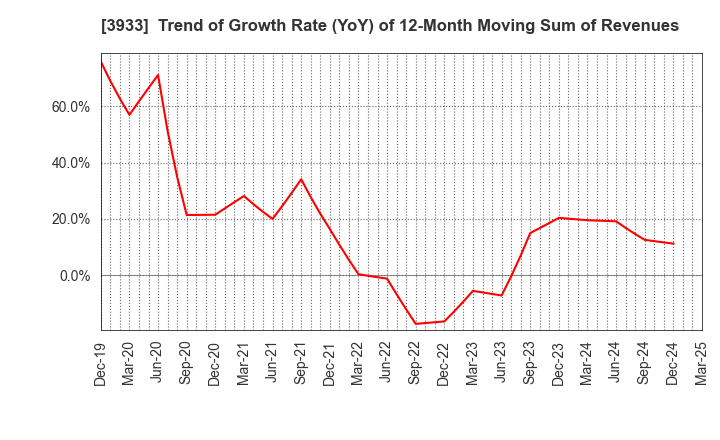 3933 CHIeru Co.,Ltd.: Trend of Growth Rate (YoY) of 12-Month Moving Sum of Revenues