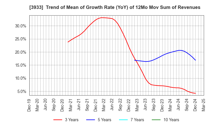 3933 CHIeru Co.,Ltd.: Trend of Mean of Growth Rate (YoY) of 12Mo Mov Sum of Revenues