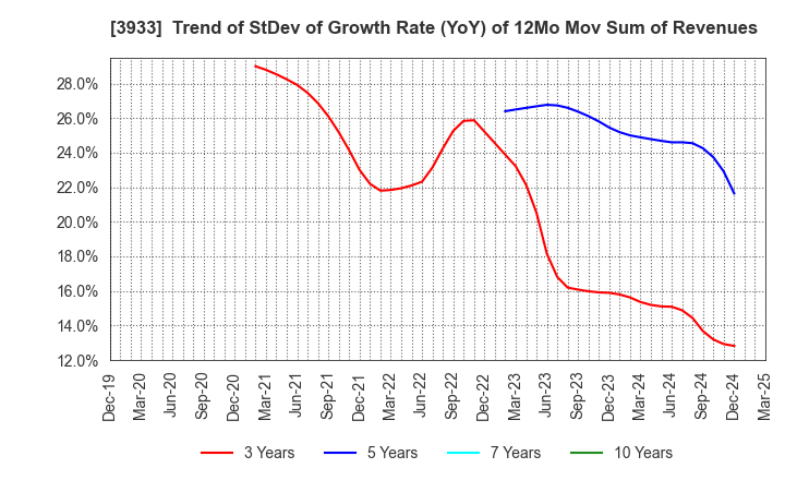 3933 CHIeru Co.,Ltd.: Trend of StDev of Growth Rate (YoY) of 12Mo Mov Sum of Revenues