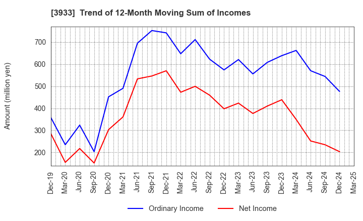 3933 CHIeru Co.,Ltd.: Trend of 12-Month Moving Sum of Incomes