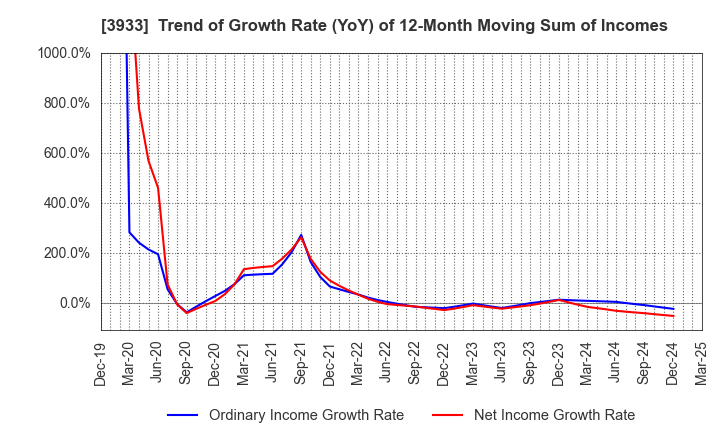 3933 CHIeru Co.,Ltd.: Trend of Growth Rate (YoY) of 12-Month Moving Sum of Incomes