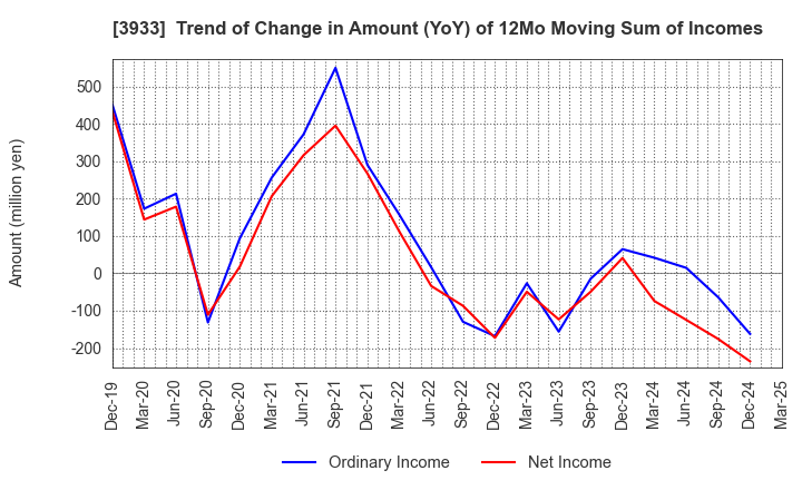 3933 CHIeru Co.,Ltd.: Trend of Change in Amount (YoY) of 12Mo Moving Sum of Incomes