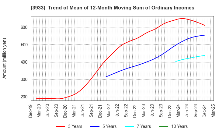 3933 CHIeru Co.,Ltd.: Trend of Mean of 12-Month Moving Sum of Ordinary Incomes