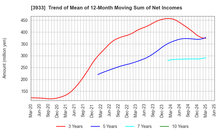 3933 CHIeru Co.,Ltd.: Trend of Mean of 12-Month Moving Sum of Net Incomes