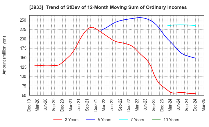 3933 CHIeru Co.,Ltd.: Trend of StDev of 12-Month Moving Sum of Ordinary Incomes