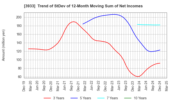 3933 CHIeru Co.,Ltd.: Trend of StDev of 12-Month Moving Sum of Net Incomes
