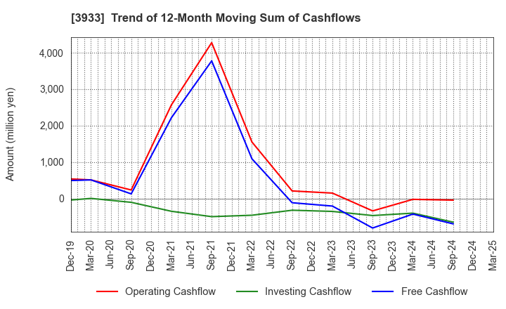 3933 CHIeru Co.,Ltd.: Trend of 12-Month Moving Sum of Cashflows
