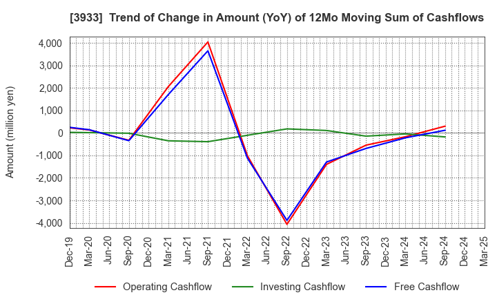 3933 CHIeru Co.,Ltd.: Trend of Change in Amount (YoY) of 12Mo Moving Sum of Cashflows
