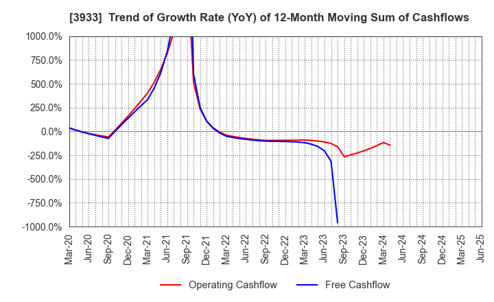 3933 CHIeru Co.,Ltd.: Trend of Growth Rate (YoY) of 12-Month Moving Sum of Cashflows