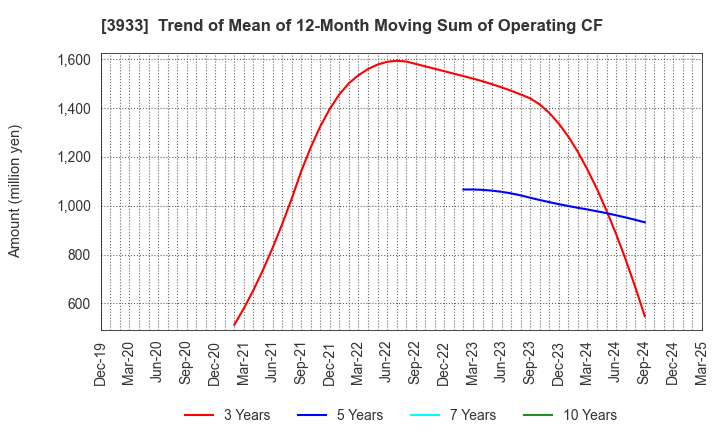 3933 CHIeru Co.,Ltd.: Trend of Mean of 12-Month Moving Sum of Operating CF