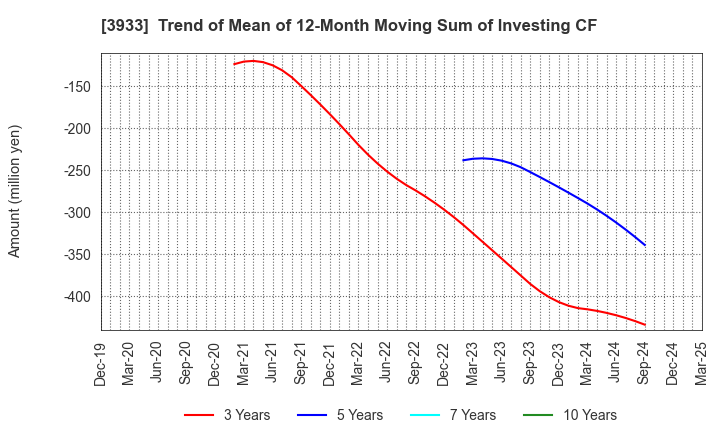 3933 CHIeru Co.,Ltd.: Trend of Mean of 12-Month Moving Sum of Investing CF