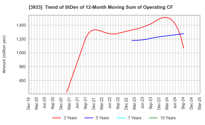 3933 CHIeru Co.,Ltd.: Trend of StDev of 12-Month Moving Sum of Operating CF