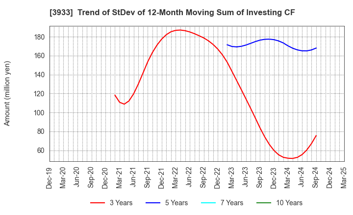 3933 CHIeru Co.,Ltd.: Trend of StDev of 12-Month Moving Sum of Investing CF