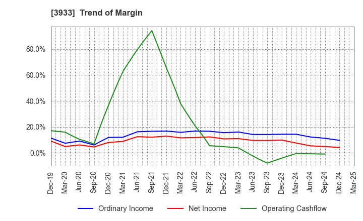 3933 CHIeru Co.,Ltd.: Trend of Margin