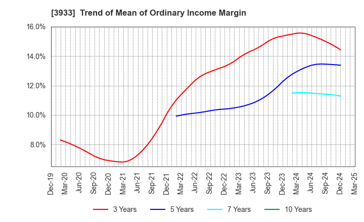 3933 CHIeru Co.,Ltd.: Trend of Mean of Ordinary Income Margin