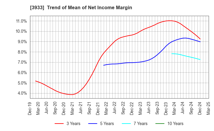 3933 CHIeru Co.,Ltd.: Trend of Mean of Net Income Margin