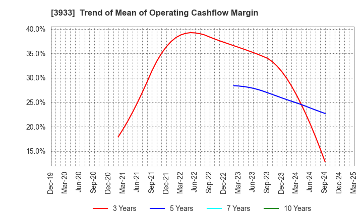 3933 CHIeru Co.,Ltd.: Trend of Mean of Operating Cashflow Margin