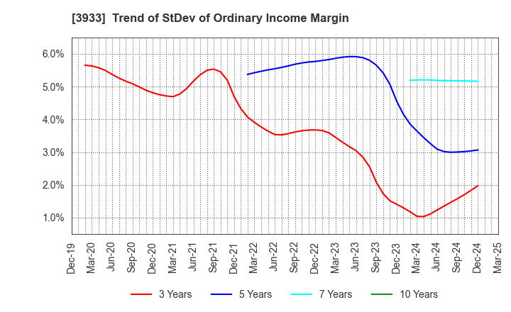 3933 CHIeru Co.,Ltd.: Trend of StDev of Ordinary Income Margin