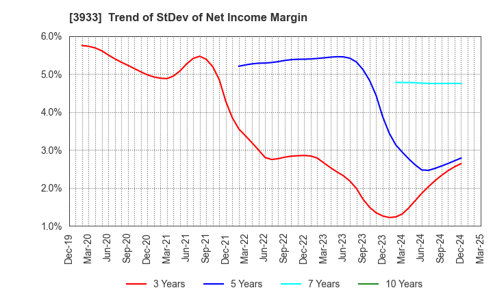 3933 CHIeru Co.,Ltd.: Trend of StDev of Net Income Margin
