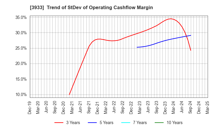 3933 CHIeru Co.,Ltd.: Trend of StDev of Operating Cashflow Margin