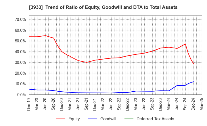 3933 CHIeru Co.,Ltd.: Trend of Ratio of Equity, Goodwill and DTA to Total Assets