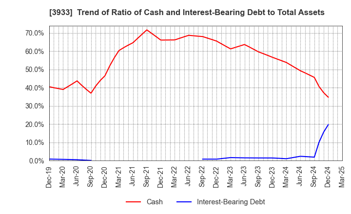 3933 CHIeru Co.,Ltd.: Trend of Ratio of Cash and Interest-Bearing Debt to Total Assets