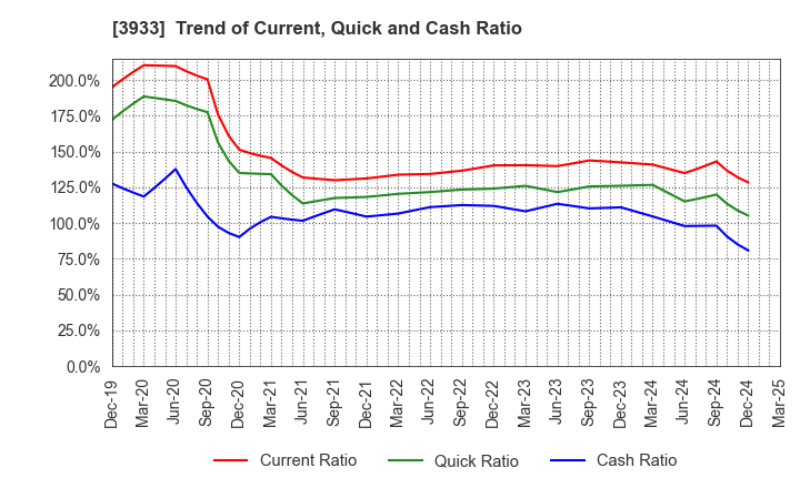 3933 CHIeru Co.,Ltd.: Trend of Current, Quick and Cash Ratio