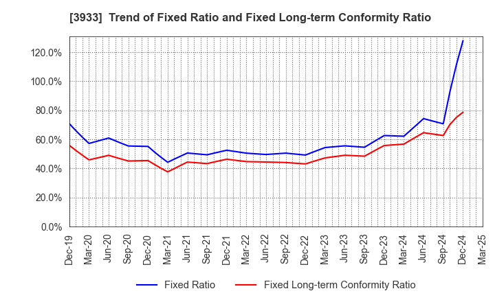 3933 CHIeru Co.,Ltd.: Trend of Fixed Ratio and Fixed Long-term Conformity Ratio