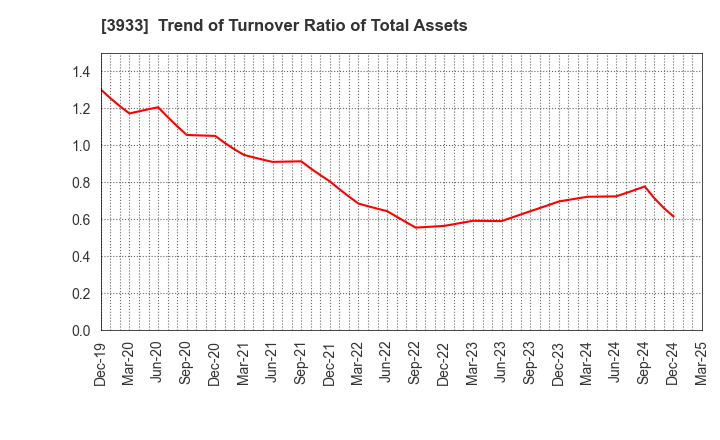 3933 CHIeru Co.,Ltd.: Trend of Turnover Ratio of Total Assets