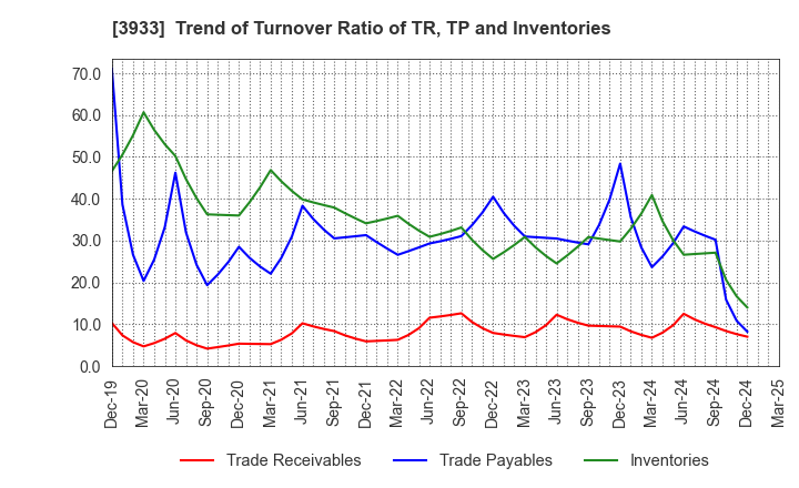 3933 CHIeru Co.,Ltd.: Trend of Turnover Ratio of TR, TP and Inventories