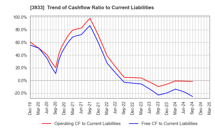 3933 CHIeru Co.,Ltd.: Trend of Cashflow Ratio to Current Liabilities