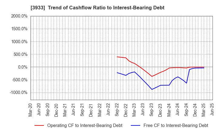 3933 CHIeru Co.,Ltd.: Trend of Cashflow Ratio to Interest-Bearing Debt
