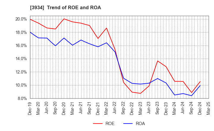 3934 BENEFIT JAPAN Co.,LTD.: Trend of ROE and ROA