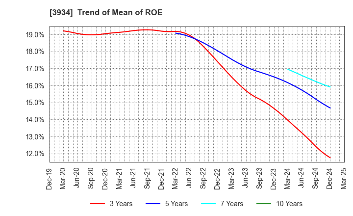 3934 BENEFIT JAPAN Co.,LTD.: Trend of Mean of ROE