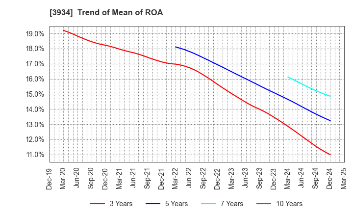 3934 BENEFIT JAPAN Co.,LTD.: Trend of Mean of ROA