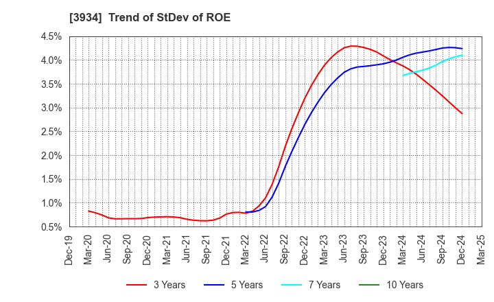 3934 BENEFIT JAPAN Co.,LTD.: Trend of StDev of ROE