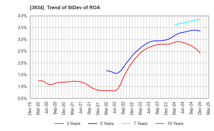 3934 BENEFIT JAPAN Co.,LTD.: Trend of StDev of ROA