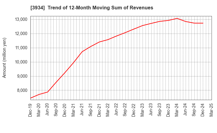 3934 BENEFIT JAPAN Co.,LTD.: Trend of 12-Month Moving Sum of Revenues