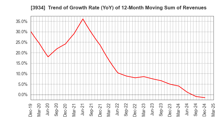 3934 BENEFIT JAPAN Co.,LTD.: Trend of Growth Rate (YoY) of 12-Month Moving Sum of Revenues