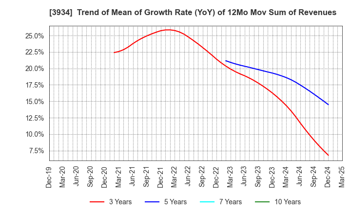 3934 BENEFIT JAPAN Co.,LTD.: Trend of Mean of Growth Rate (YoY) of 12Mo Mov Sum of Revenues