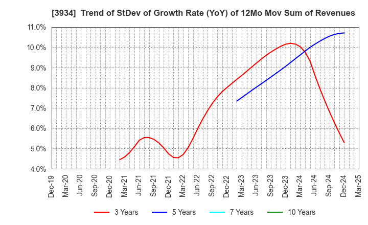 3934 BENEFIT JAPAN Co.,LTD.: Trend of StDev of Growth Rate (YoY) of 12Mo Mov Sum of Revenues