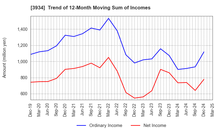 3934 BENEFIT JAPAN Co.,LTD.: Trend of 12-Month Moving Sum of Incomes