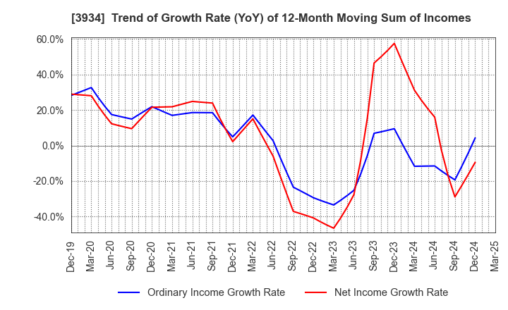 3934 BENEFIT JAPAN Co.,LTD.: Trend of Growth Rate (YoY) of 12-Month Moving Sum of Incomes