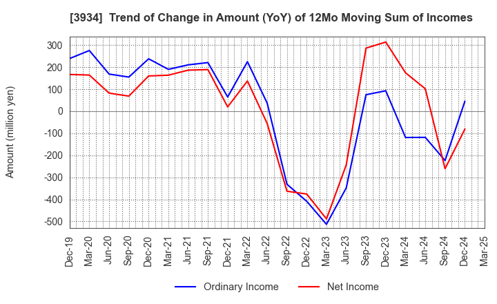 3934 BENEFIT JAPAN Co.,LTD.: Trend of Change in Amount (YoY) of 12Mo Moving Sum of Incomes