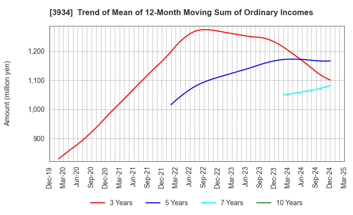 3934 BENEFIT JAPAN Co.,LTD.: Trend of Mean of 12-Month Moving Sum of Ordinary Incomes