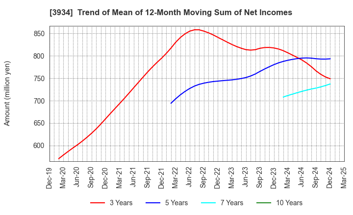 3934 BENEFIT JAPAN Co.,LTD.: Trend of Mean of 12-Month Moving Sum of Net Incomes