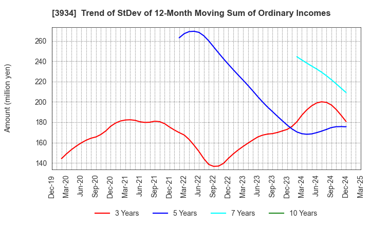 3934 BENEFIT JAPAN Co.,LTD.: Trend of StDev of 12-Month Moving Sum of Ordinary Incomes