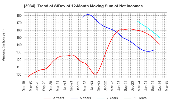 3934 BENEFIT JAPAN Co.,LTD.: Trend of StDev of 12-Month Moving Sum of Net Incomes