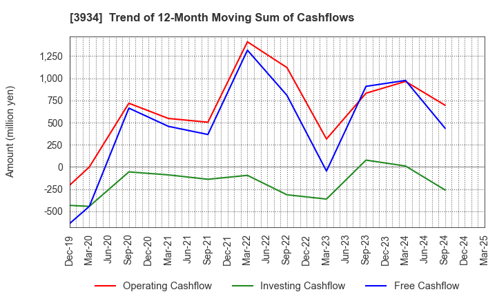 3934 BENEFIT JAPAN Co.,LTD.: Trend of 12-Month Moving Sum of Cashflows